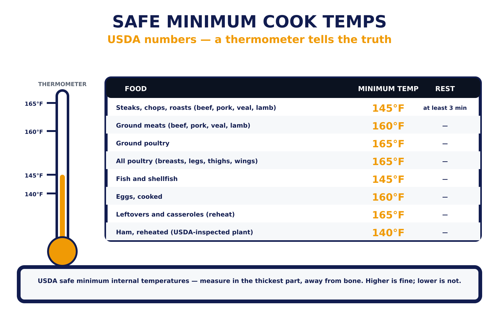 The safe minimum internal temperature chart