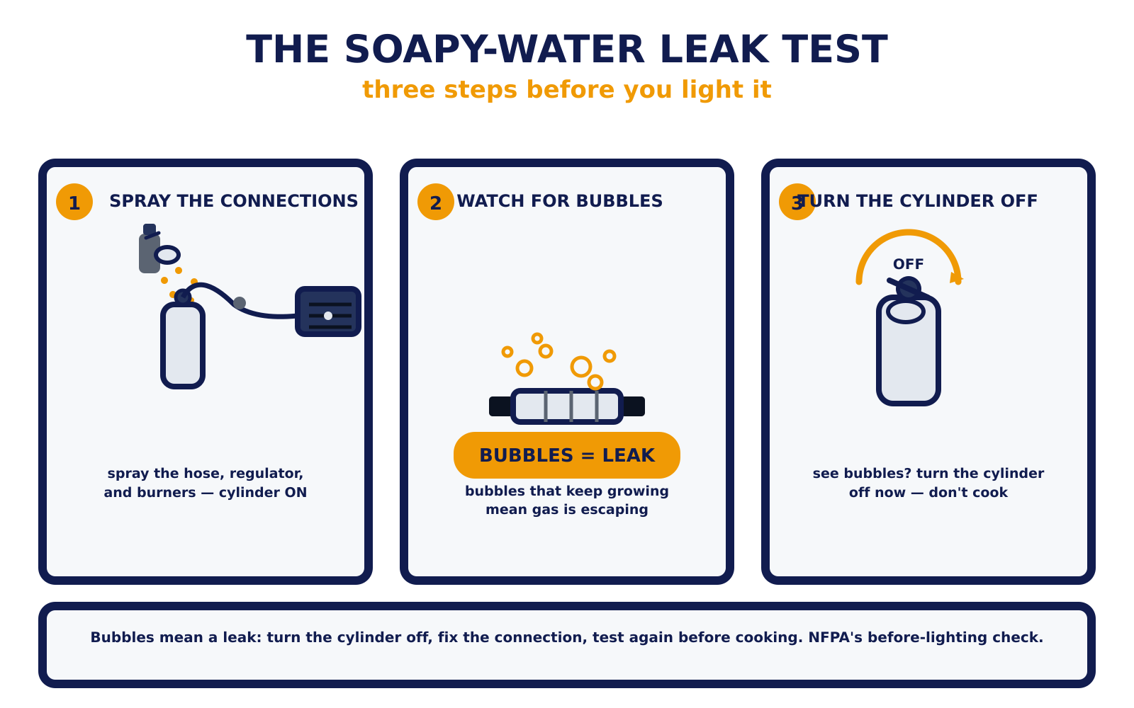 The soapy-water leak test