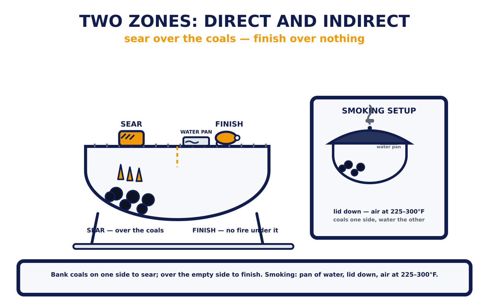 Direct vs. indirect heat zones