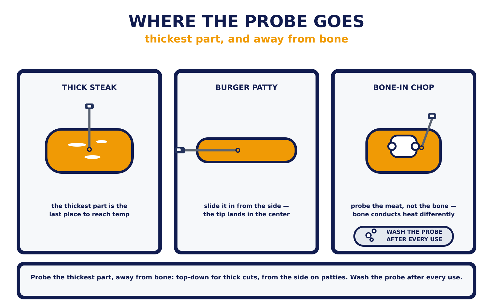 Where to probe meat