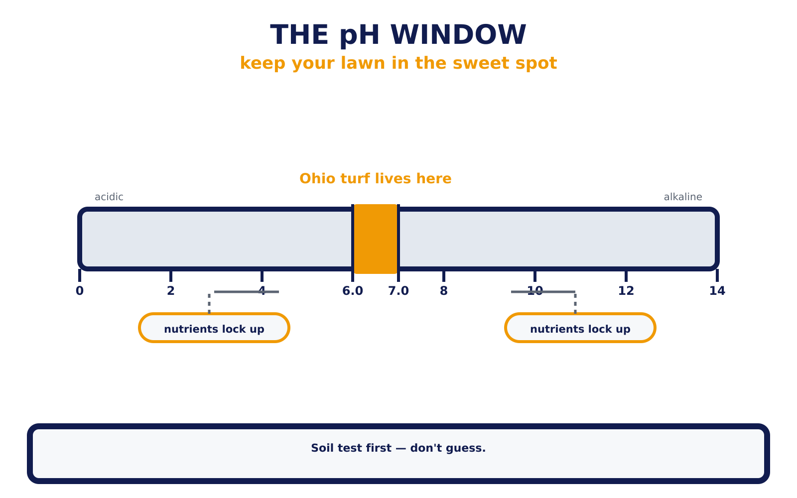 The pH window