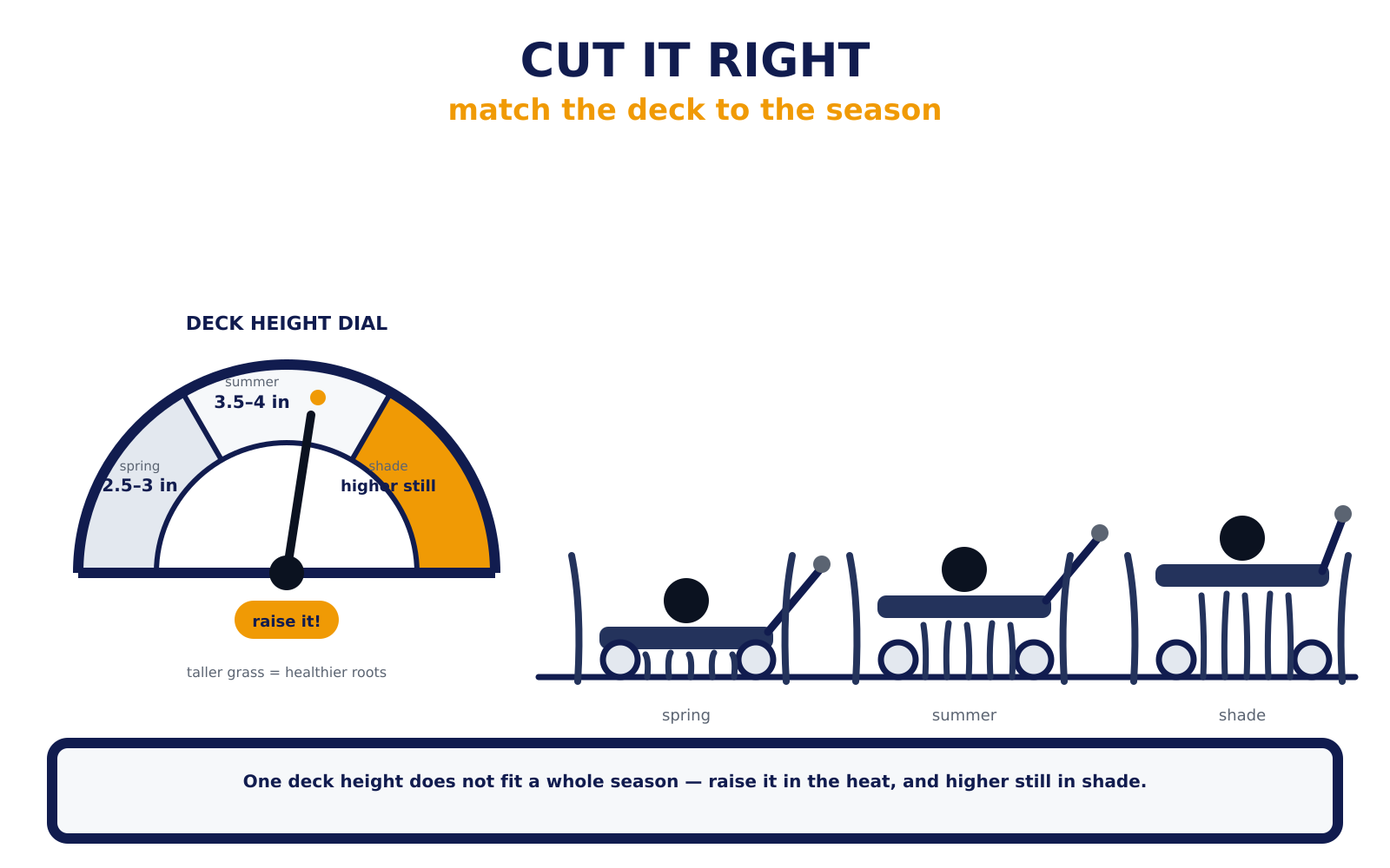 Cut it right — deck-height dial