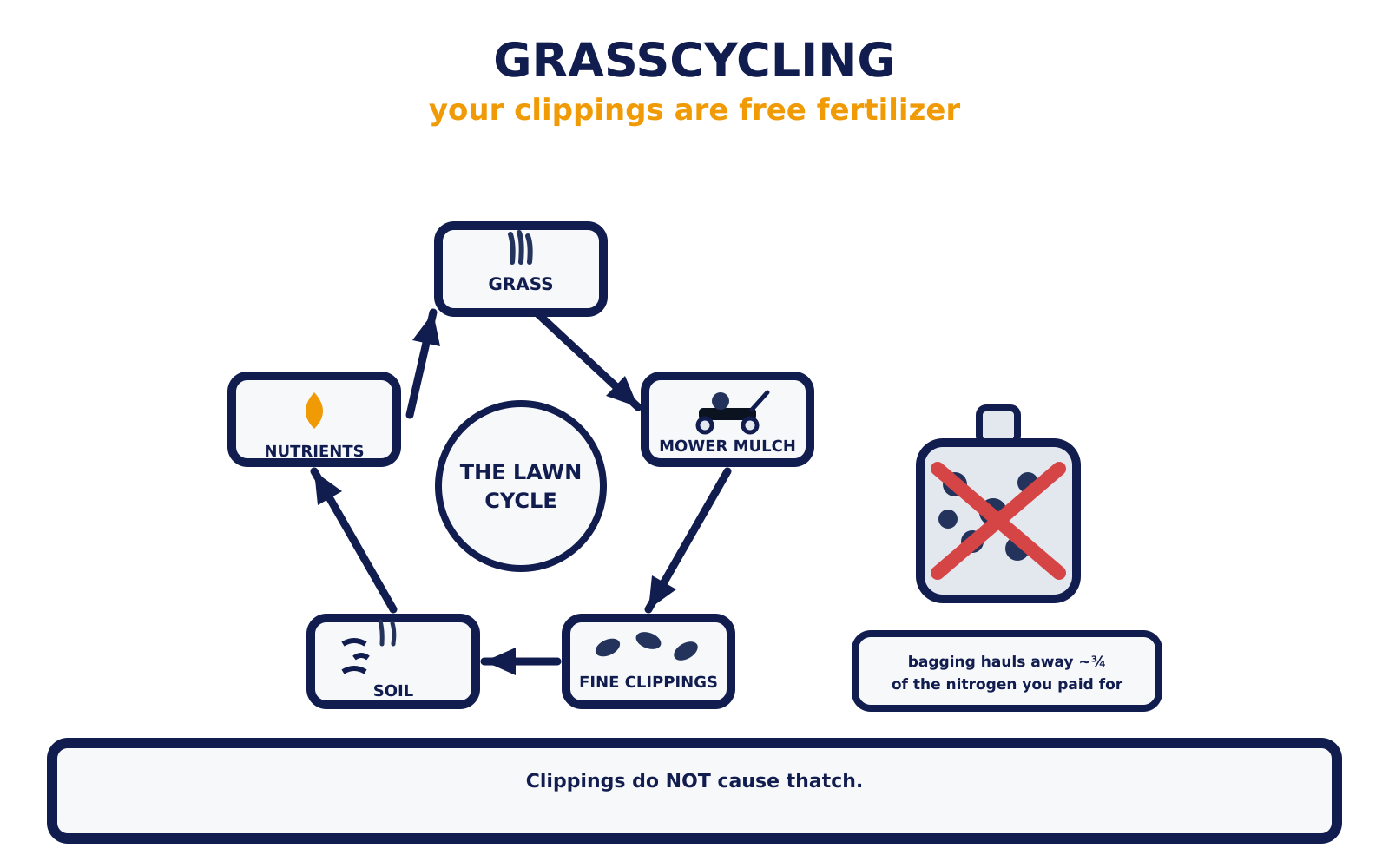 Grasscycling — the circular flow