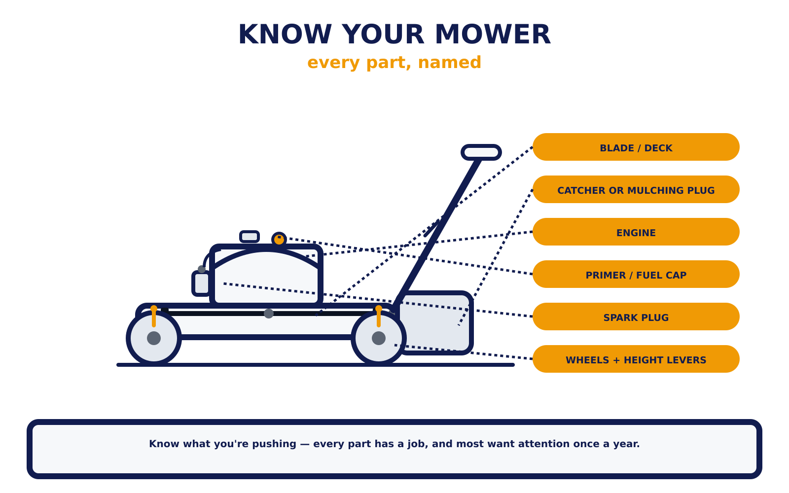 Know your mower — labeled walk-behind rotary mower