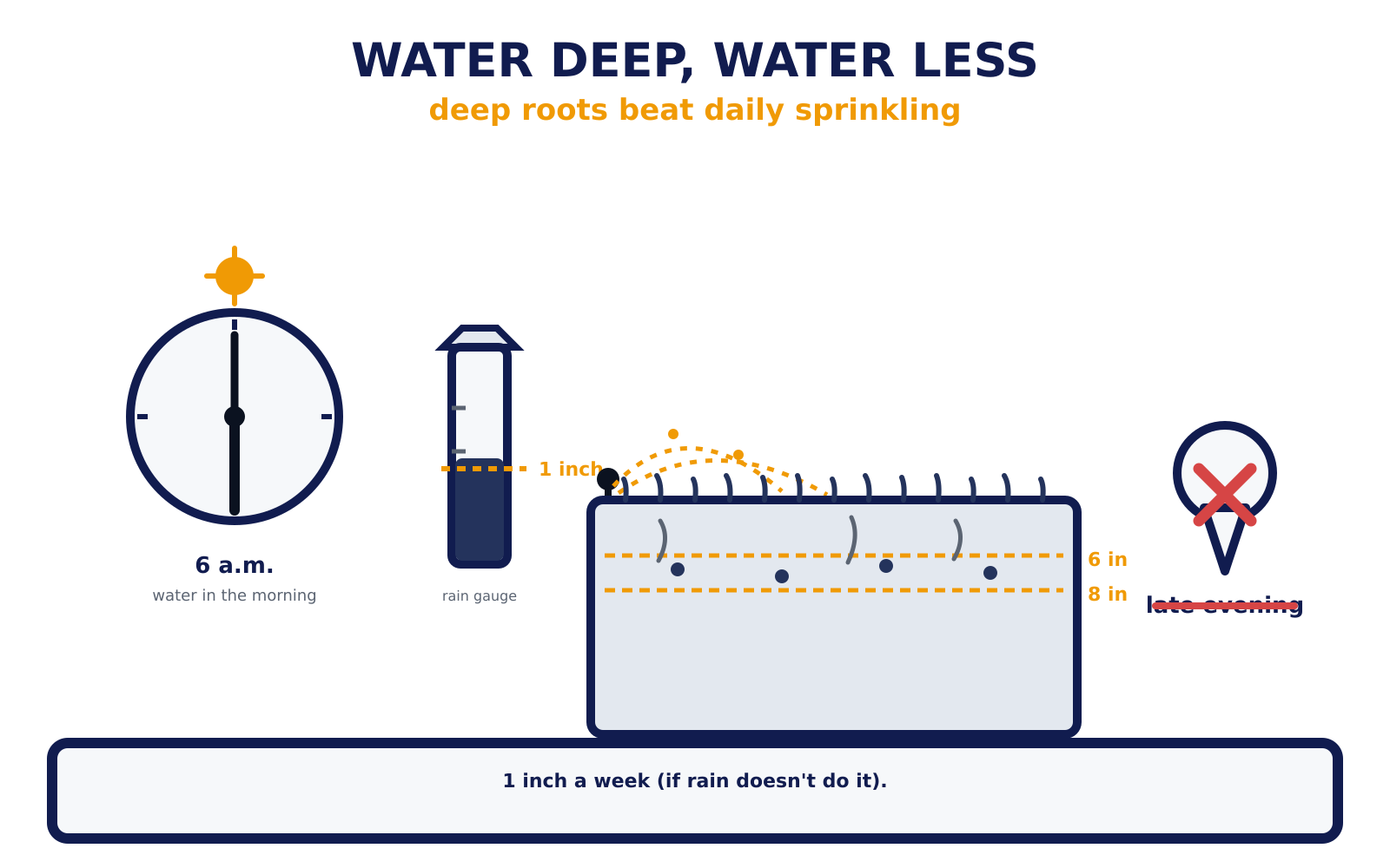 Water deep, water less